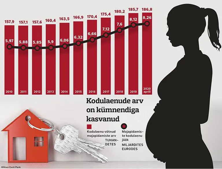 С годами количество получаемых жилищных кредитов увеличилось.