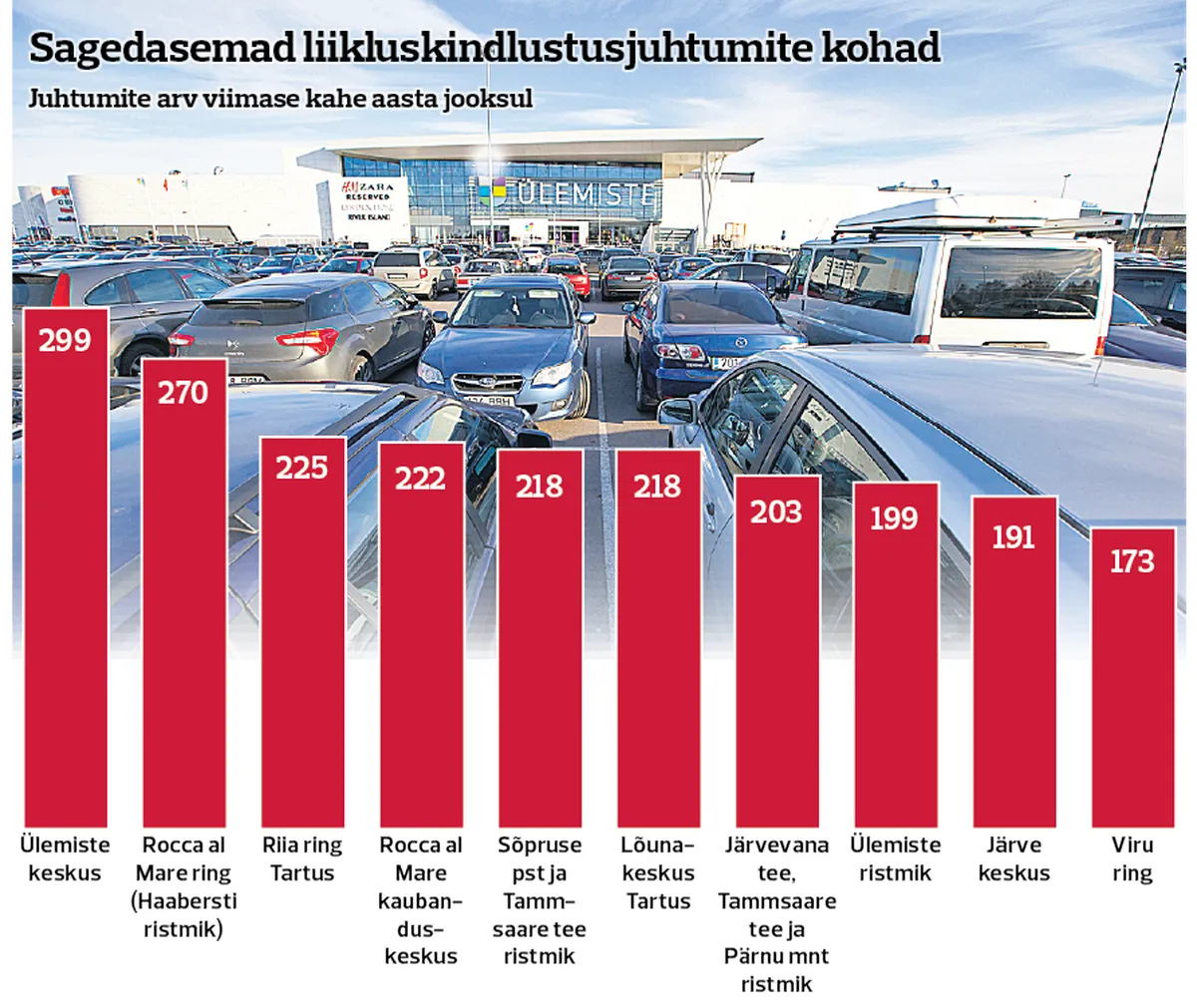Kõige avariiderohkemad paigad Eestis