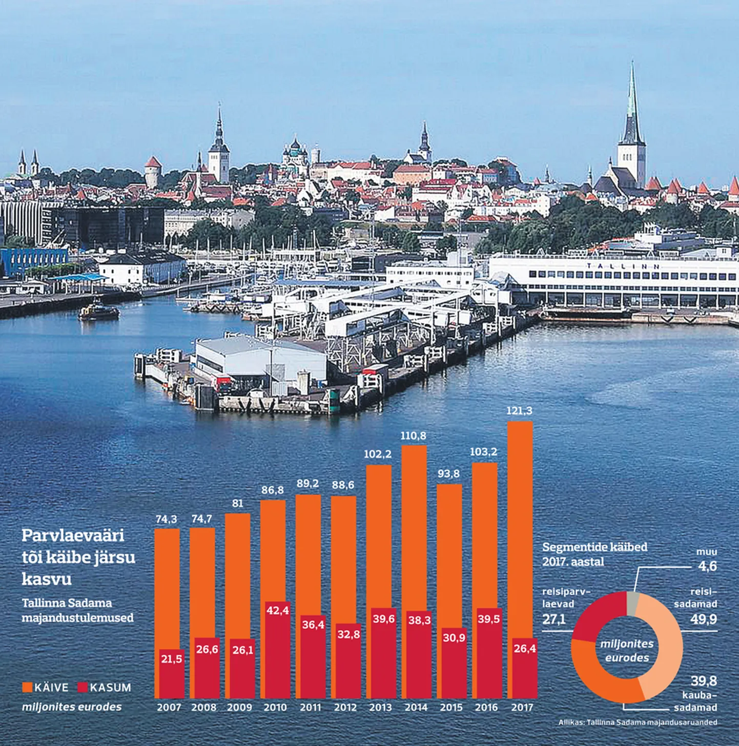Tallinna Sadama majandustulemused