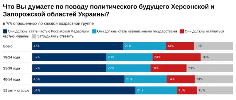 Данные об отношении россиян к так назывемым «референдумам» на оккупированных территорих Украины, сентябрь 2022 года.