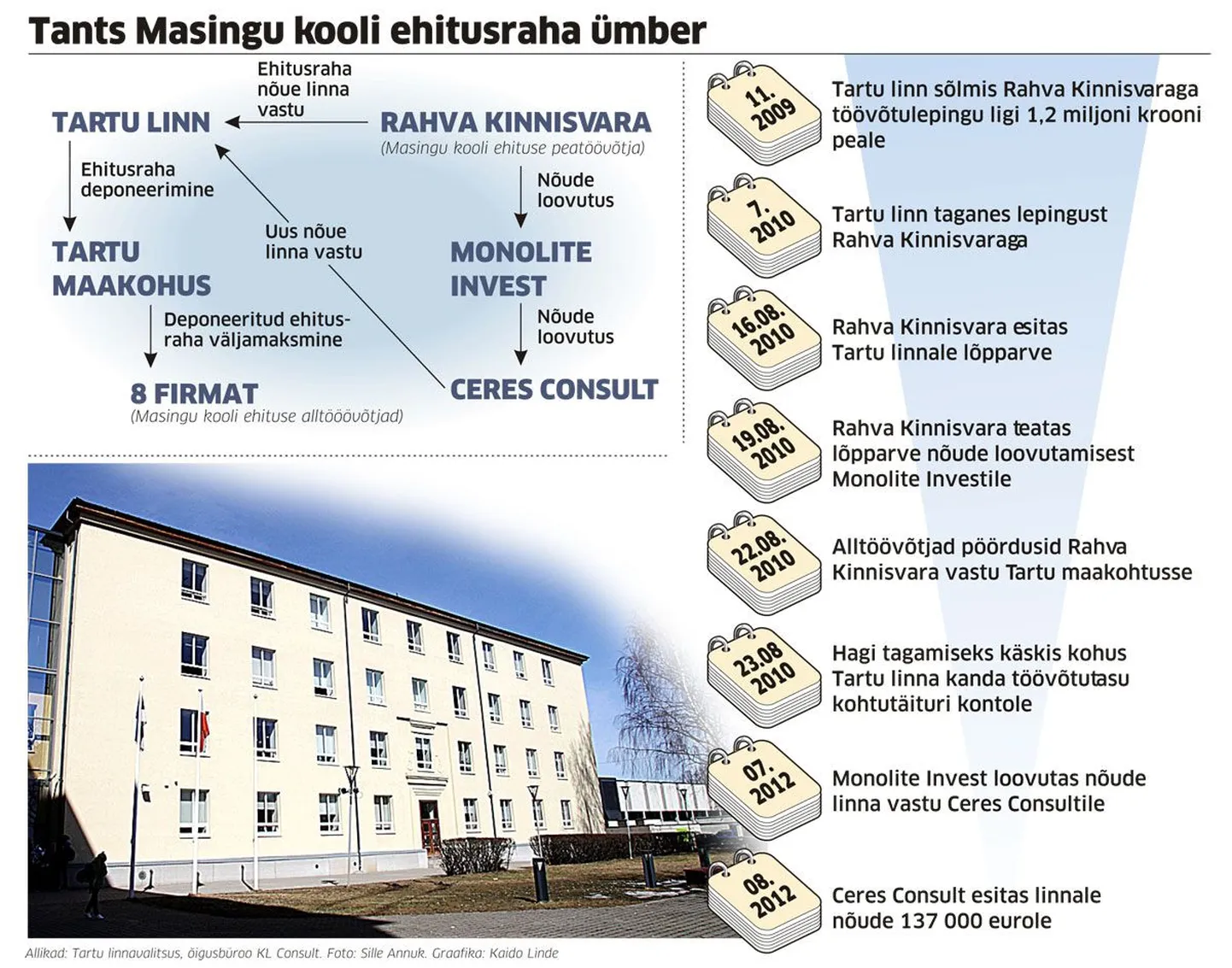 Tants Masingu kooli ehitusraha ümber.