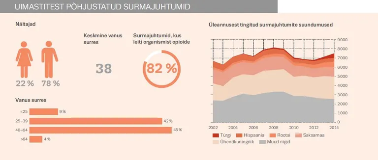Üledoosi surijate profiil Euroopas. Allikas:
