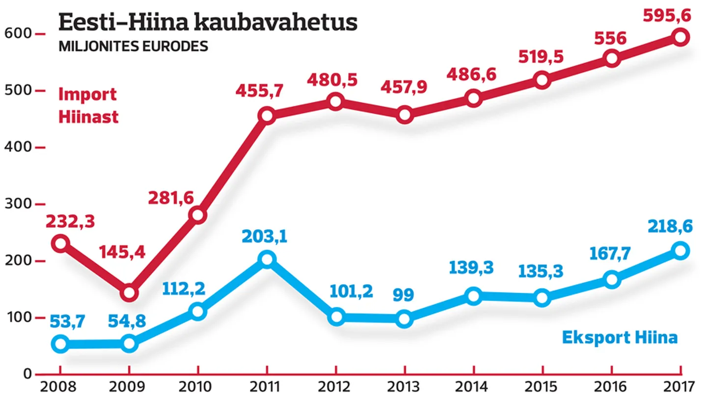Eesti ja Hiina kaubavahetus
