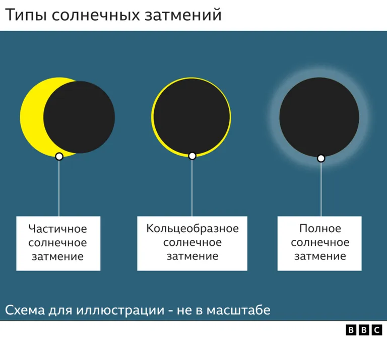 типы затмений - графика