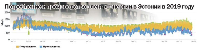 Этот график, на котором производство электроэнергии показано синим, а потребление - желтым цветом, ярко демонстрирует, как с ранней весны нынешнего года производство электроэнергии в Эстонии сильно уступало электропотреблению.
