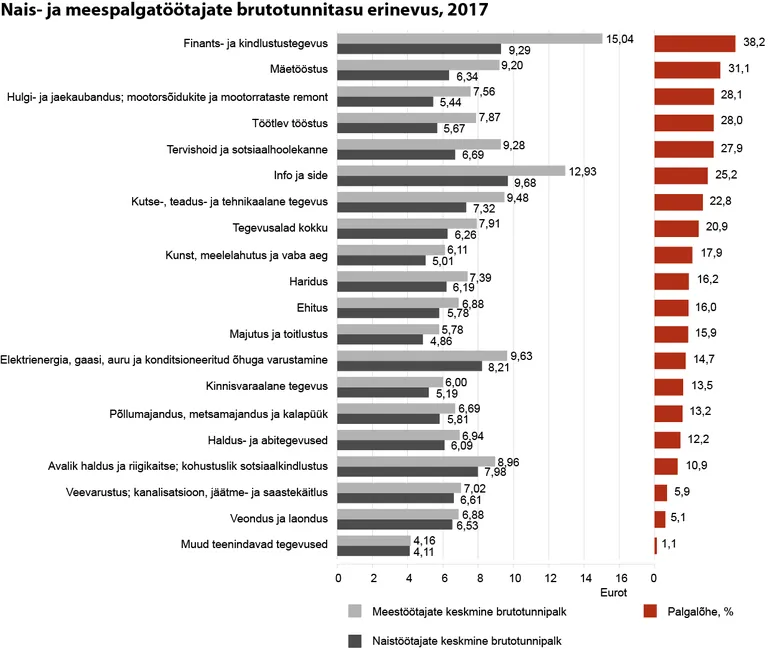 Sooline palgalõhe Eestis.