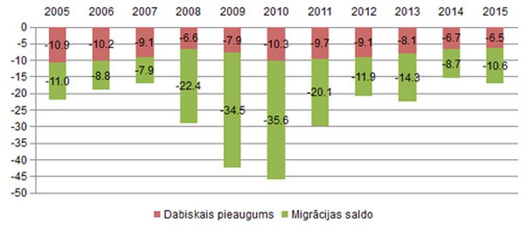 Iedzīvotāju skaita izmaiņas Latvijā 2005.–2015. gadā, tūkst. cilvēku. Dabiskais pieaugums – starpība starp noteiktā laika periodā dzimušo un mirušo skaitu. Migrācijas saldo – starpība starp valstī uz pastāvīgu dzīvi vai vismaz uz vienu gadu ieradušos iedzīvotāju skaitu un no tās uz pastāvīgu dzīvi vai vismaz uz vienu gadu izbraukušo iedzīvotāju skaitu 