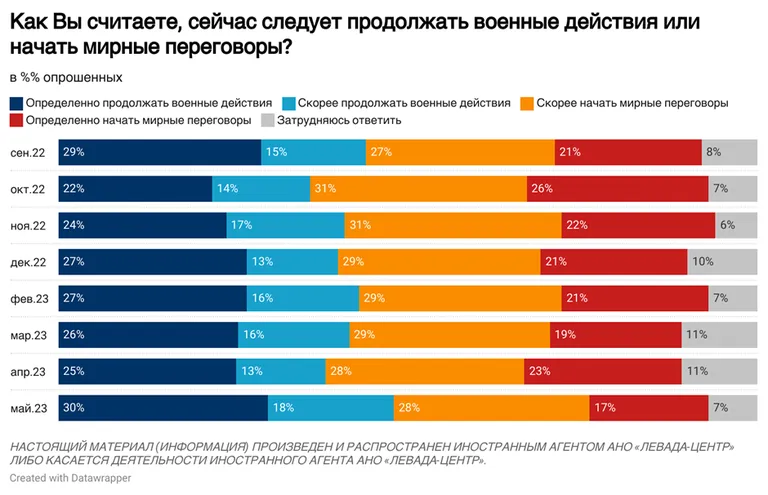 Соотношение долей россиян, которые выступают за продолжение войны и за начало мирных переговоров. Данные "Левада-центра", мая 2023 года.