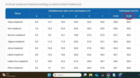 PILTUUDIS ⟩ Miks valimiste veeb näitab tuleviku hääletusprotsenti?