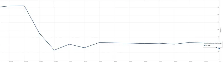 Nord Pooli elektrienergia hinnagraafik Eestis detsembrist 2022 märtsini 2023.