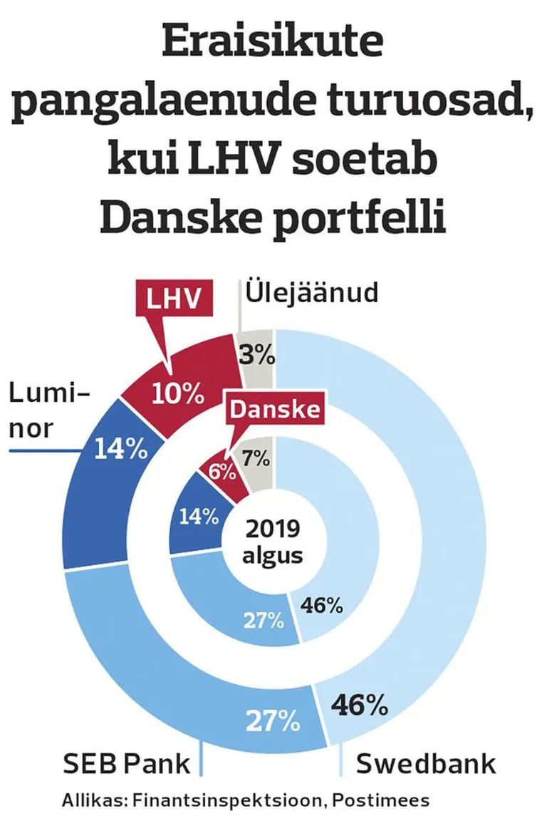 LHV увеличивает долю рынка.