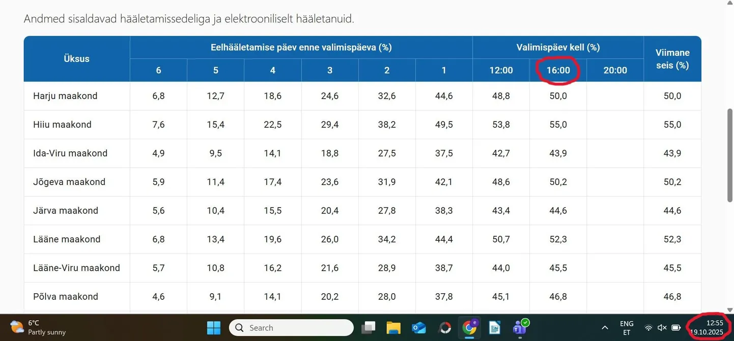 PILTUUDIS Miks valimiste veeb näitab tuleviku hääletusprotsenti?