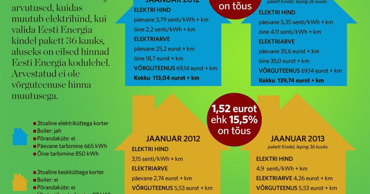 Muutuv Voi Kindel Elektrihind Uudised Virumaa Teataja