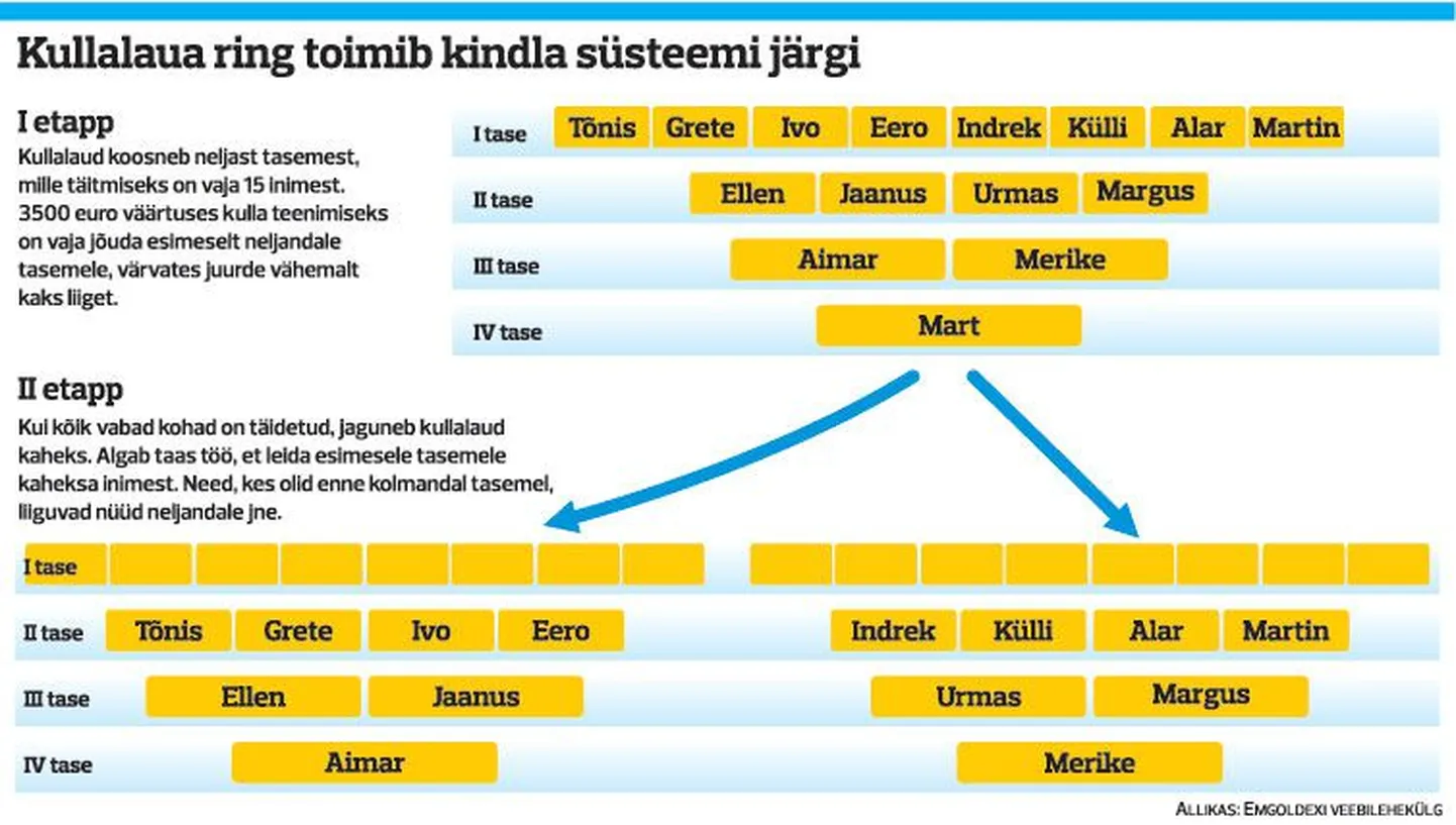Kullalaua ring toimib kindla süsteemi järgi.