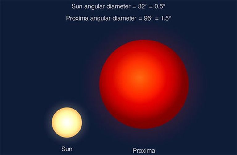Kā izskatās Saule no Zemes un kā izskatās Centaura Proxima no Proxima b 