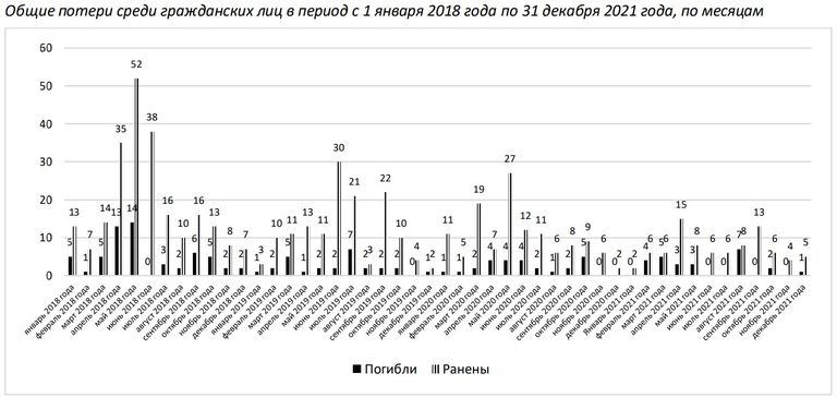 Помесячные данные о жертвах среди гражданского населения Украины в 2018-2021 годах.