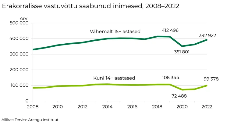 EMO vastuvõttu saabunud inimesed, 2008-2022