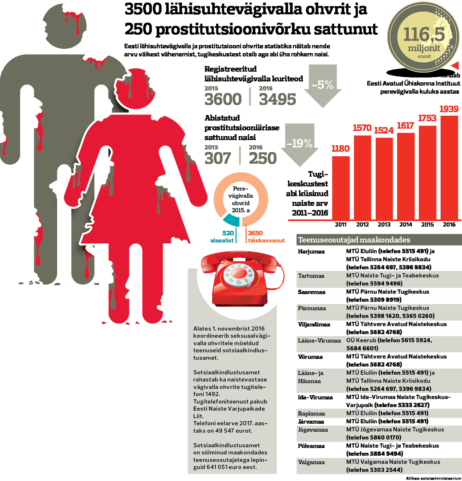 Lähisuhtevägivalla ja prostitutsiooni ohvrid Eestis