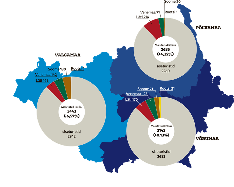 Eesti majutusettevõtetes peatunud sise- ja välisturistide arv suurenes mullu novembris aastases võrdluses kümnendiku võrra, kuid Lõuna-Eesti kolmes maakonnas jäi majutatud turistide arvu kasv oluliselt väiksemaks ja Valgamaal koguni vähenes.