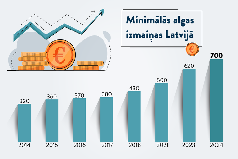 Изменения минимальной зарплаты в Латвии
