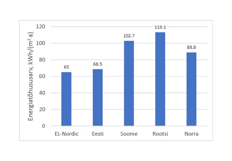 Uue, kaugküttel korterelamu ELi lähteandmetele ja kaalumisteguritele taandatud liginullenergianõuded võrdluses osalenud riikides. EL-Nordic märgib Euroopa komisjoni soovitust, millele antud riikidest vastas ainult Eesti nõue. Eestile järgnesid Norra ja Soome ning Rootsi jäi selles võrdluses viimaseks kui kõige vähem rangema nõudega riik.