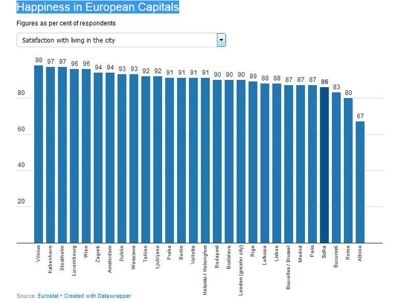 Nende linnade elanikud on oma kodulinnaga enim rahul. / Eurostat