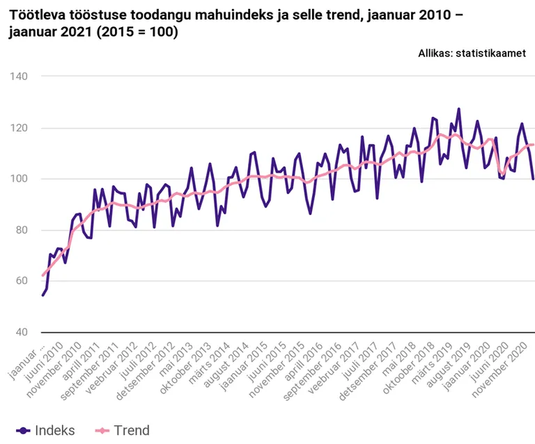 Töötleva tööstuse mahuindeks.
