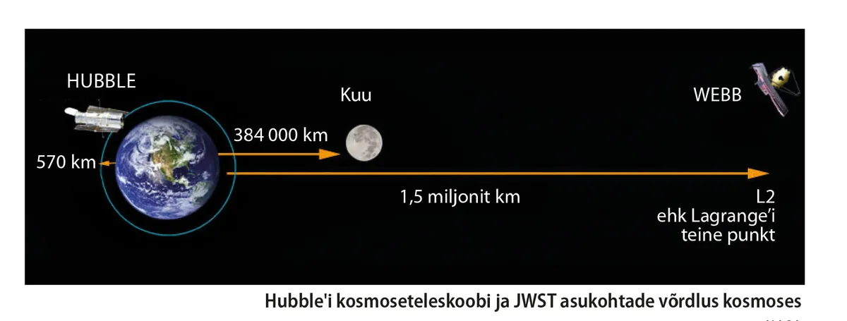 Hubble'i kosmoseteleskoobi ja JWST asukohtade võrdlus kosmoses.