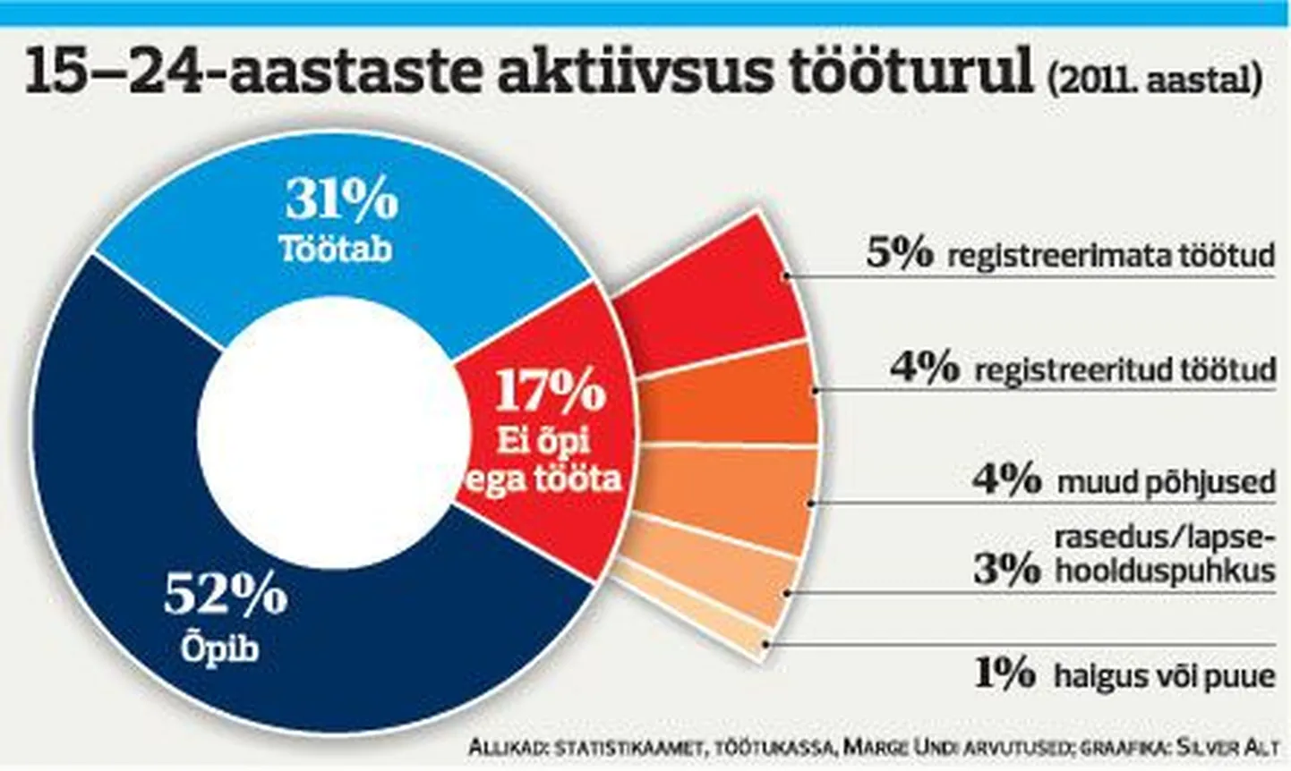 Noored tööturul.