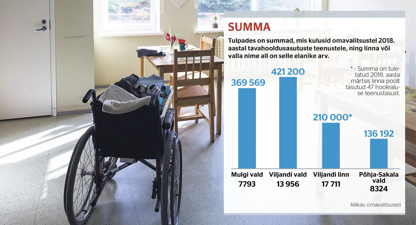 Mulgi vallas võib täheldada tendentsi, et hooldekodu koha eest maksavad vaid väheste hooldealuste lähedased.
