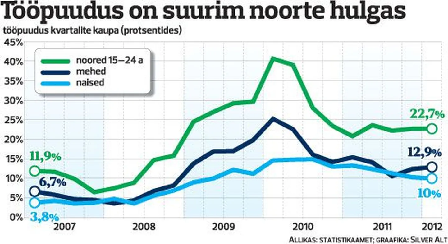 Tööpuudus on suurim noorte hulgas.