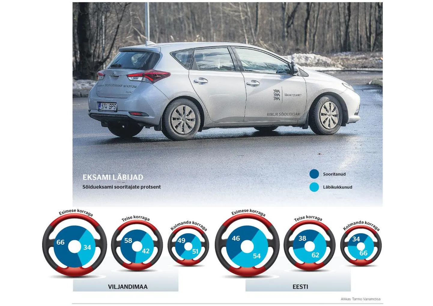 Järgmisest aastast saab sõidueksamit teha ka autokooli sõidukiga.