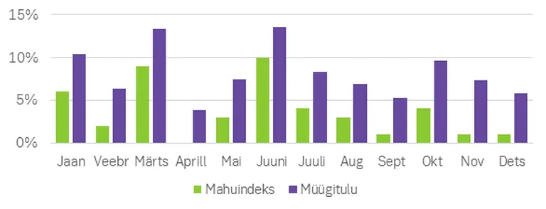 Jaekaubanduse müügitulu ja müügitulu mahuindeksi kasv võrreldes 2016. aasta sama ajaga (protsentides)