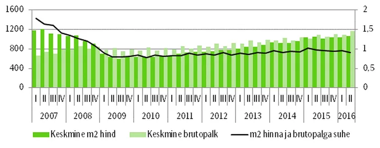 Joonis 1. Korterite keskmine ruutmeetrihind, keskmine brutopalk (vasak skaala, eurodes) ja nende suhe (parem skaala).