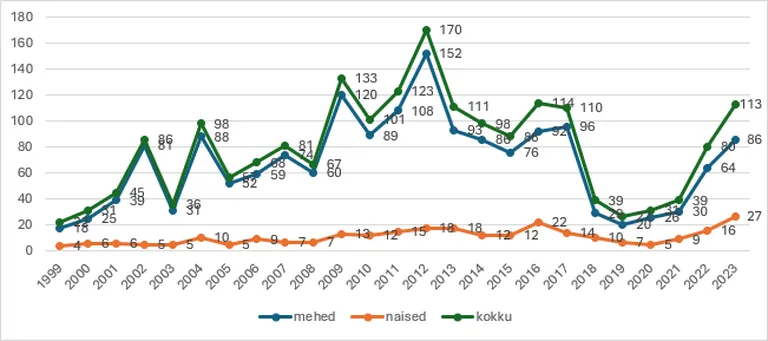 Narkosurmade arv on Eestis viimase mõne aasta jooksul taas kasvanud.