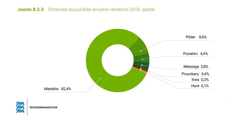 Metskits on meie ülekaalukalt arvukaim suuruluk.