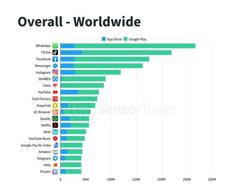 Mobiilirakenduste allalaadimiste numbrid 2019. aasta viimases ehk neljandas kvartalis.