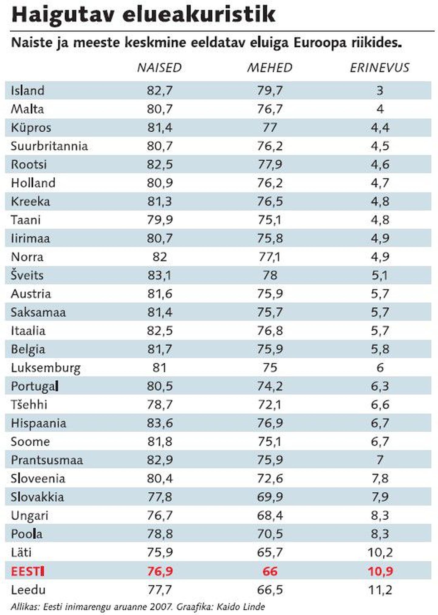 Naiste ja meeste keskmine eeldatav eluiga Euroopa riikides.
