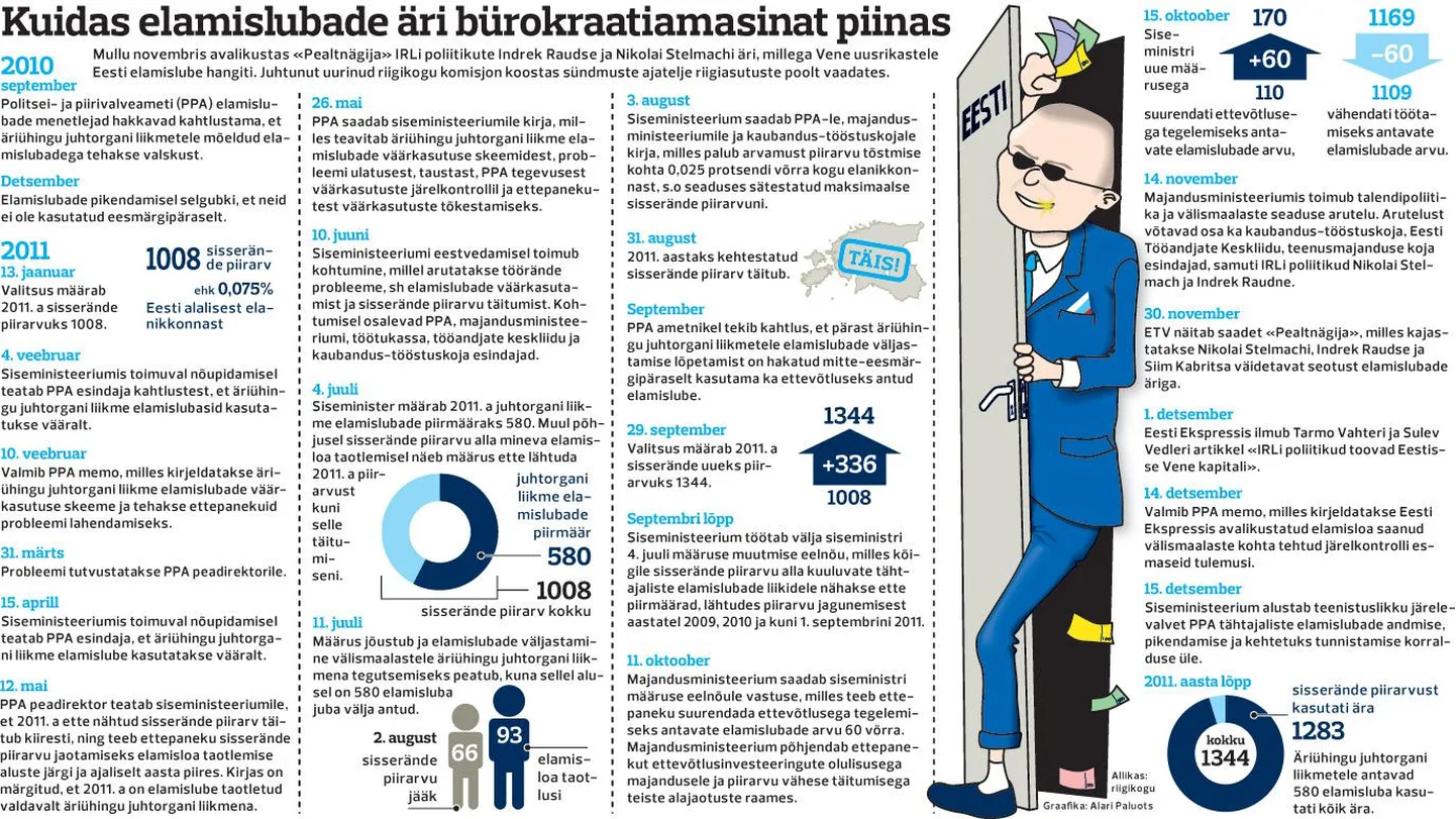 Kuidas elamislubade äri bürokraatiamasinat piinas.
