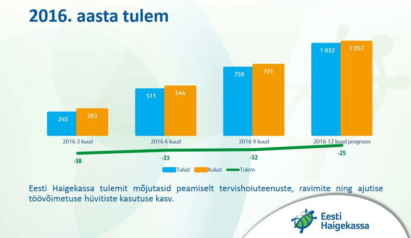 Haigekassa kulutas tänavu kordi enam, kui plaanitud.
