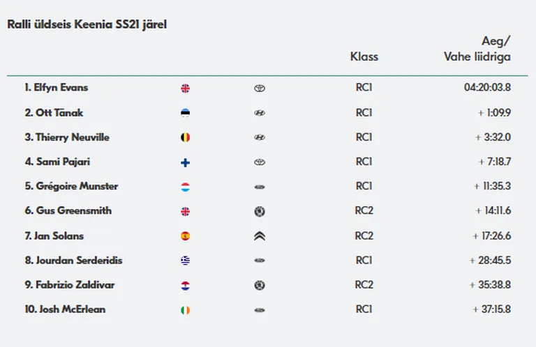 Keenia ralli lõppseis
