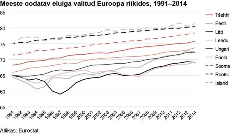 Meeste oodatav eluiga valitud Euroopa riikides.