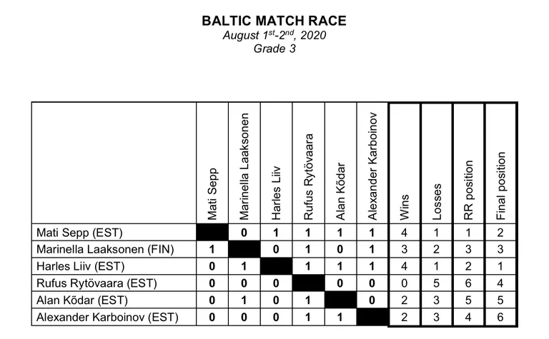 2020 Baltic Match Race tulemused