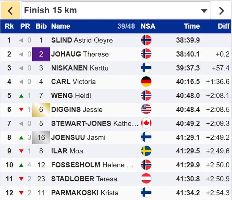 Naiste 15 km klassikasõidu 12 paremat.