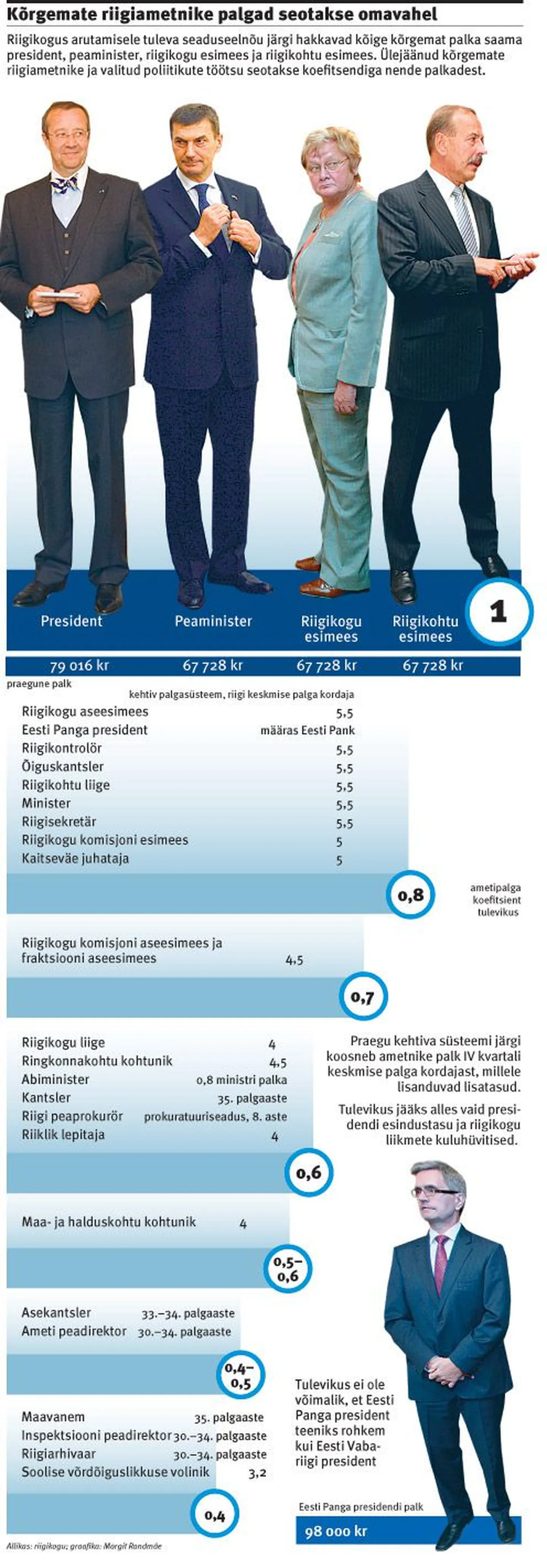 Kõrgemate riigiametnike palgad seotakse omavahel.