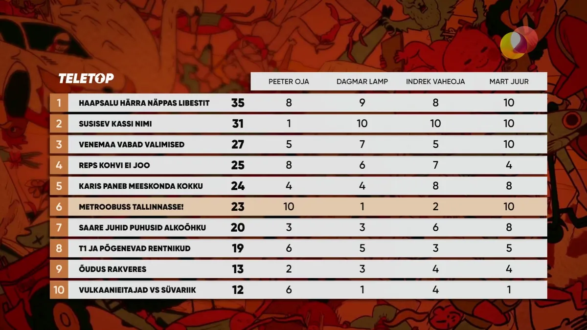 «Teletopi» nädala uudiste edetabel