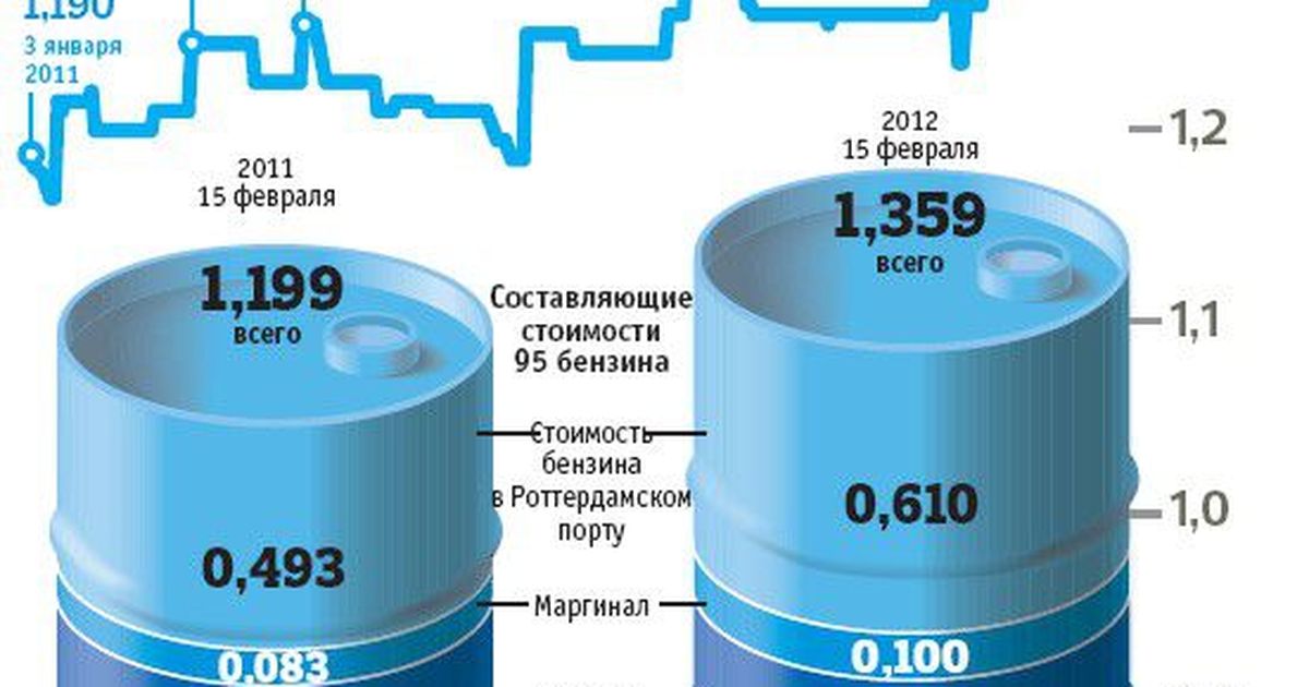 Эксперты нефтяного рынка рассказали, почему растут цены на бензин