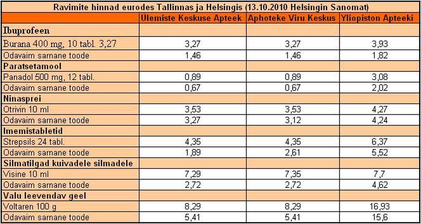 Ravimite hinnad eurodes kahes Tallinna ja ühes Helsingi apteegis.