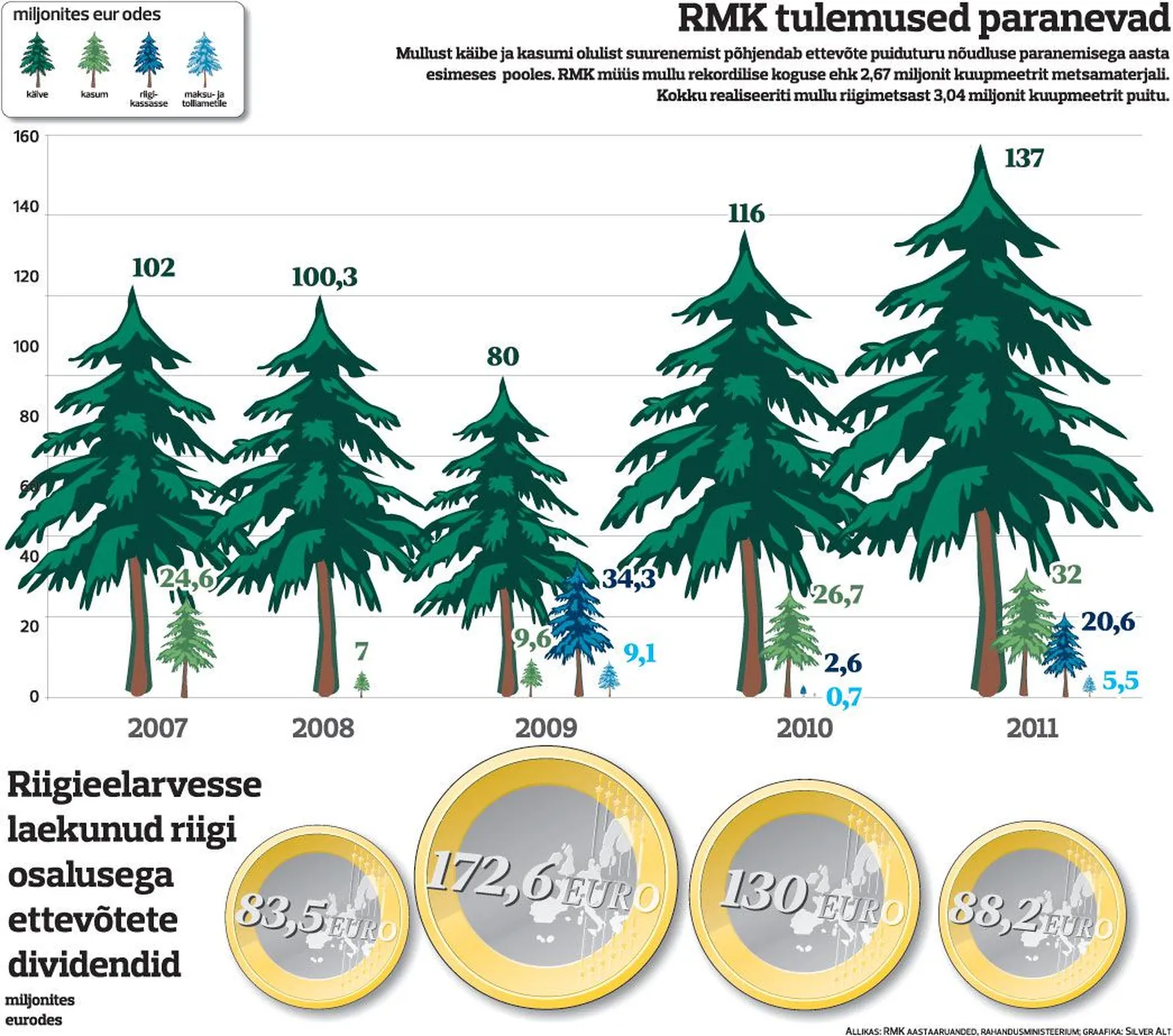 RMK tulemused paranevad.
