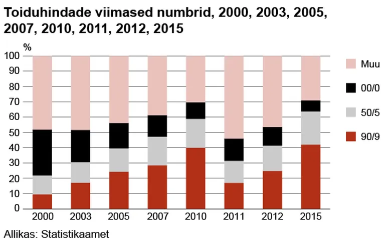 Toiduhindade viimased numbrid